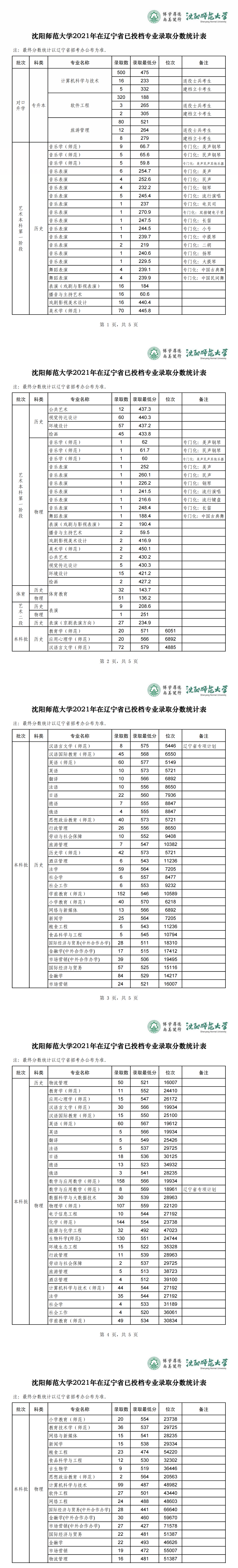 2021沈阳师范大学录取分数线一览表（含2019-2020历年）