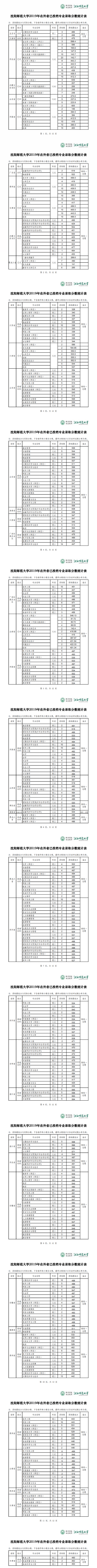 2021沈阳师范大学录取分数线一览表（含2019-2020历年）
