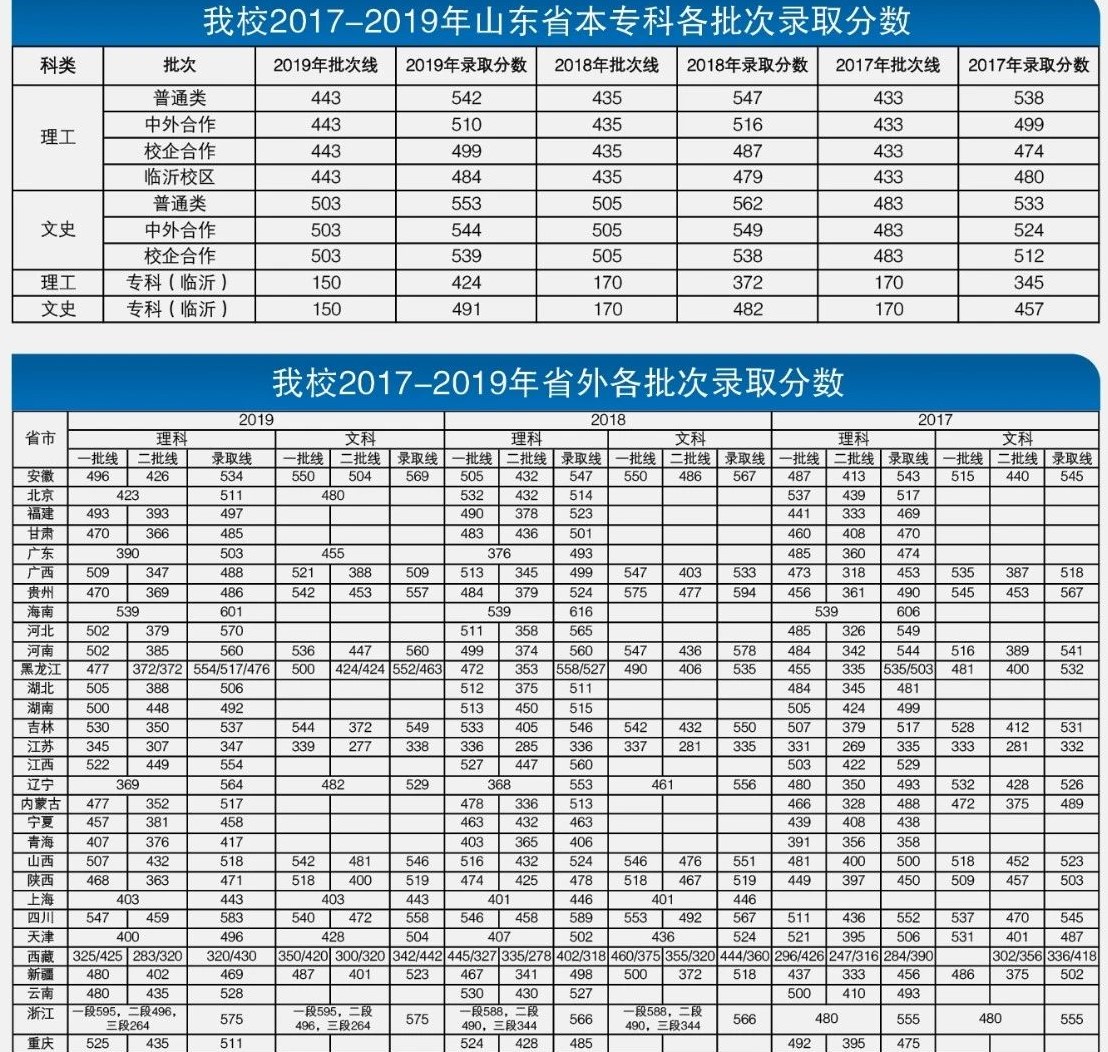 2020青岛理工大学录取分数线一览表（含2018-2019历年）