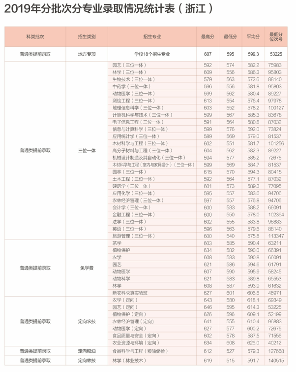 2021浙江农林大学录取分数线一览表（含2019-2020历年）