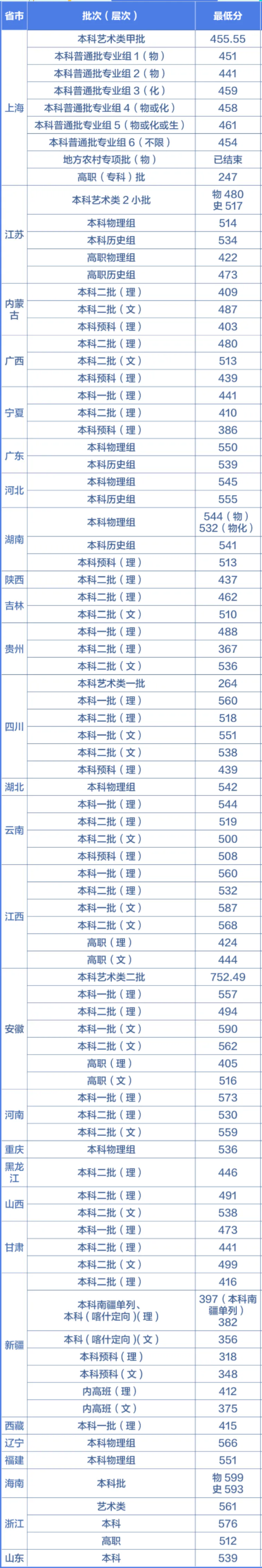 上海第二工业大学2021年录取分数线是多少-各专业分数线