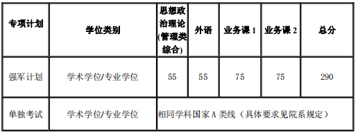 2021上海交通大学研究生分数线一览表（含2019-2020历年复试）