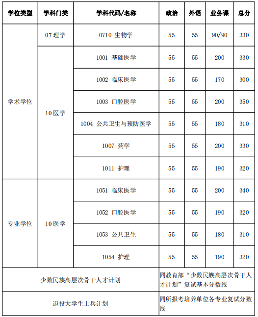 2021上海交通大学研究生分数线一览表（含2019-2020历年复试）