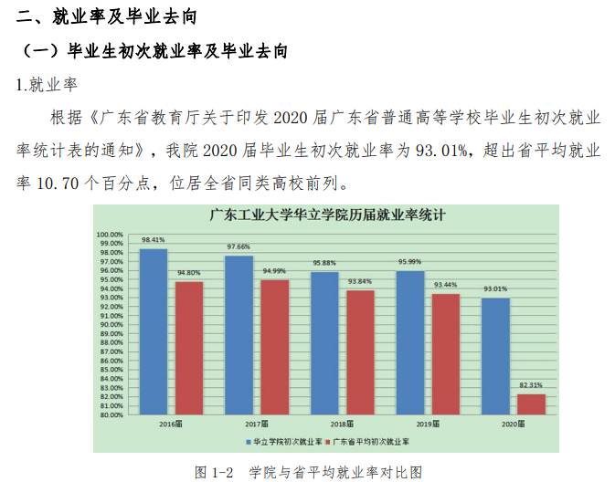 广东工业大学华立学院就业率及就业前景怎么样（含就业质量报告）