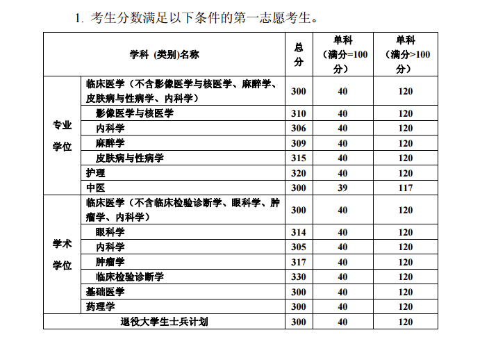 2021川北医学院研究生分数线一览表（含2019-2020历年复试）