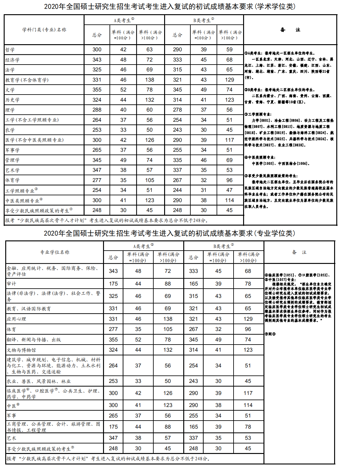 2021天津师范大学研究生分数线一览表（含2019-2020历年复试）