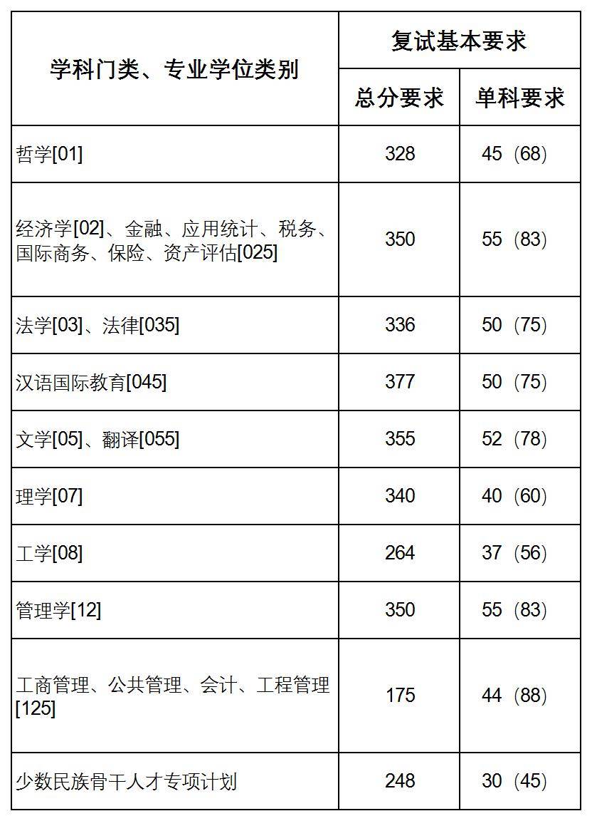 2021上海财经大学研究生分数线一览表（含2019-2020历年复试）