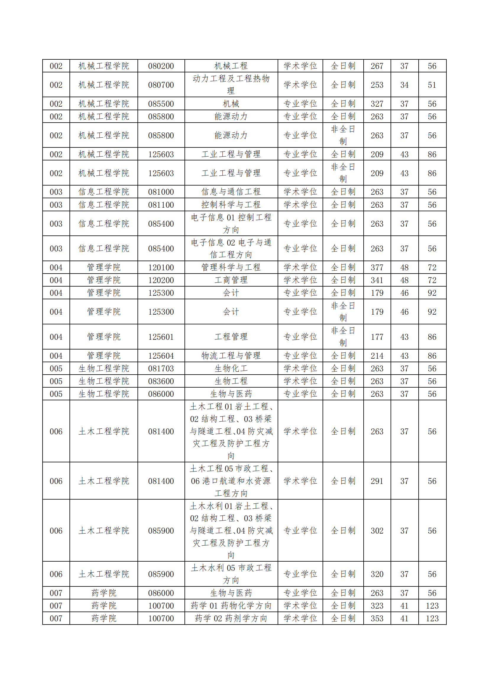 2021浙江工业大学研究生分数线一览表（含2019-2020历年复试）