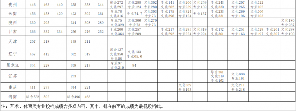 2020赣州师范高等专科学校录取分数线一览表（含2018-2019历年）