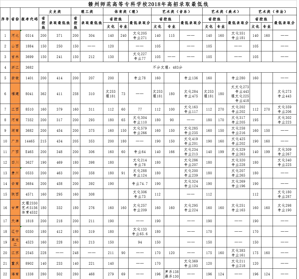 2020赣州师范高等专科学校录取分数线一览表（含2018-2019历年）