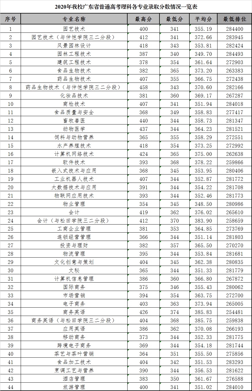2021广东科贸职业学院录取分数线一览表（含2019-2020历年）