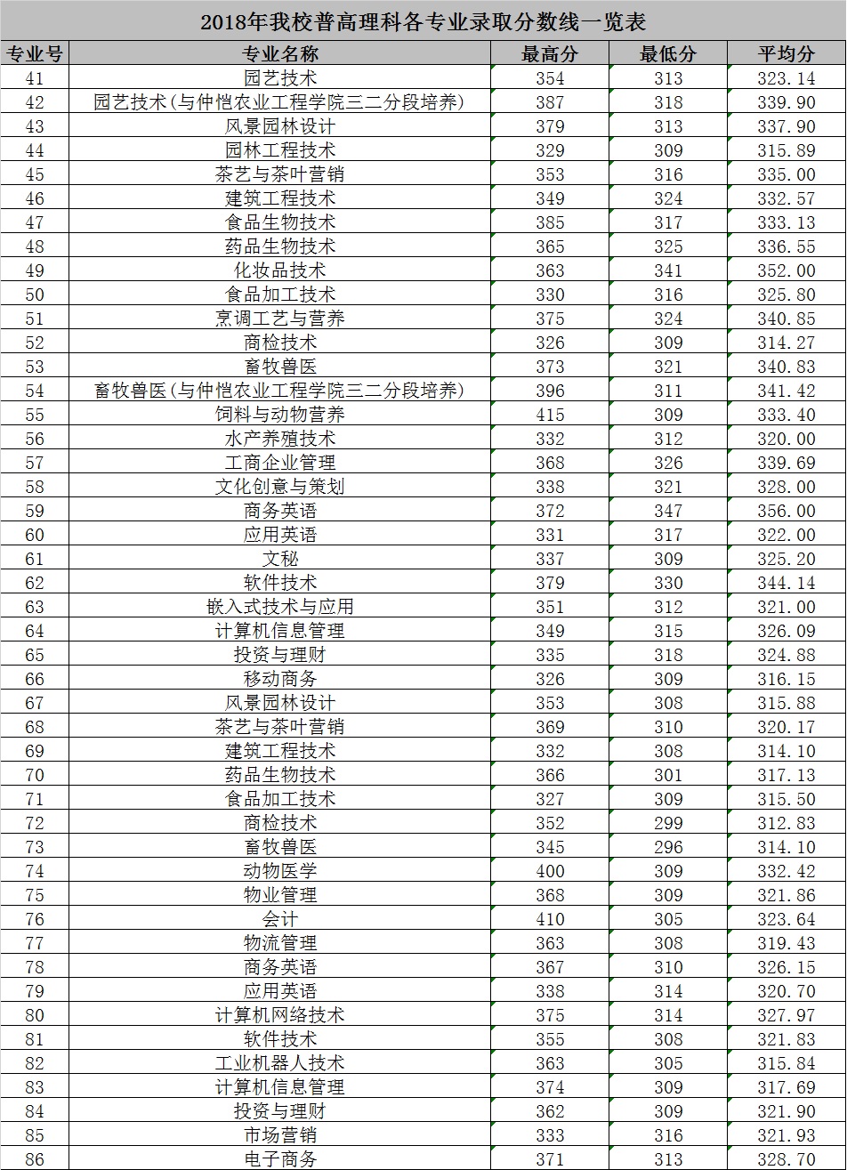 2021广东科贸职业学院录取分数线一览表（含2019-2020历年）