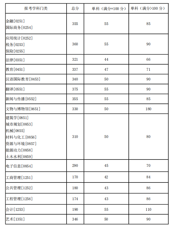 2021湖南大学研究生分数线一览表（含2019-2020历年复试）