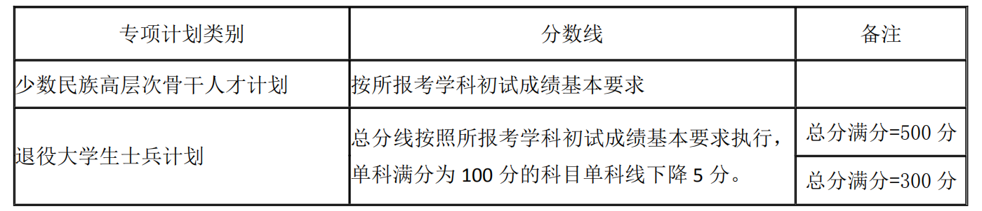 2021湖南大学研究生分数线一览表（含2019-2020历年复试）