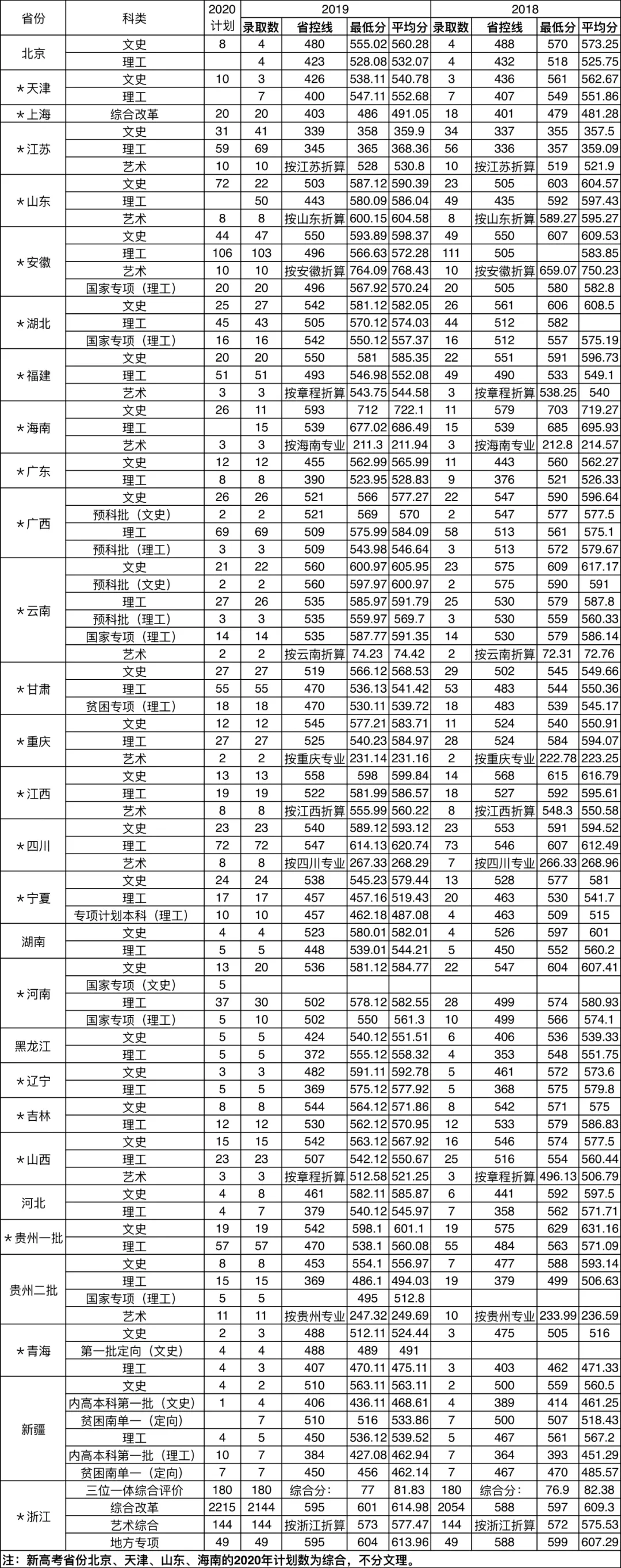 2021浙江工商大学录取分数线一览表（含2019-2020历年）