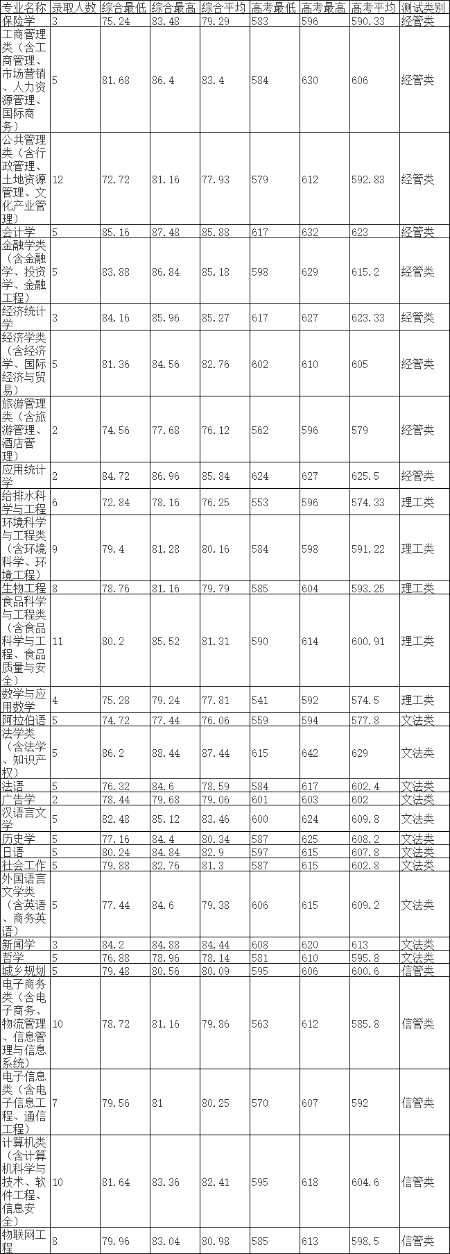 2021浙江工商大学录取分数线一览表（含2019-2020历年）