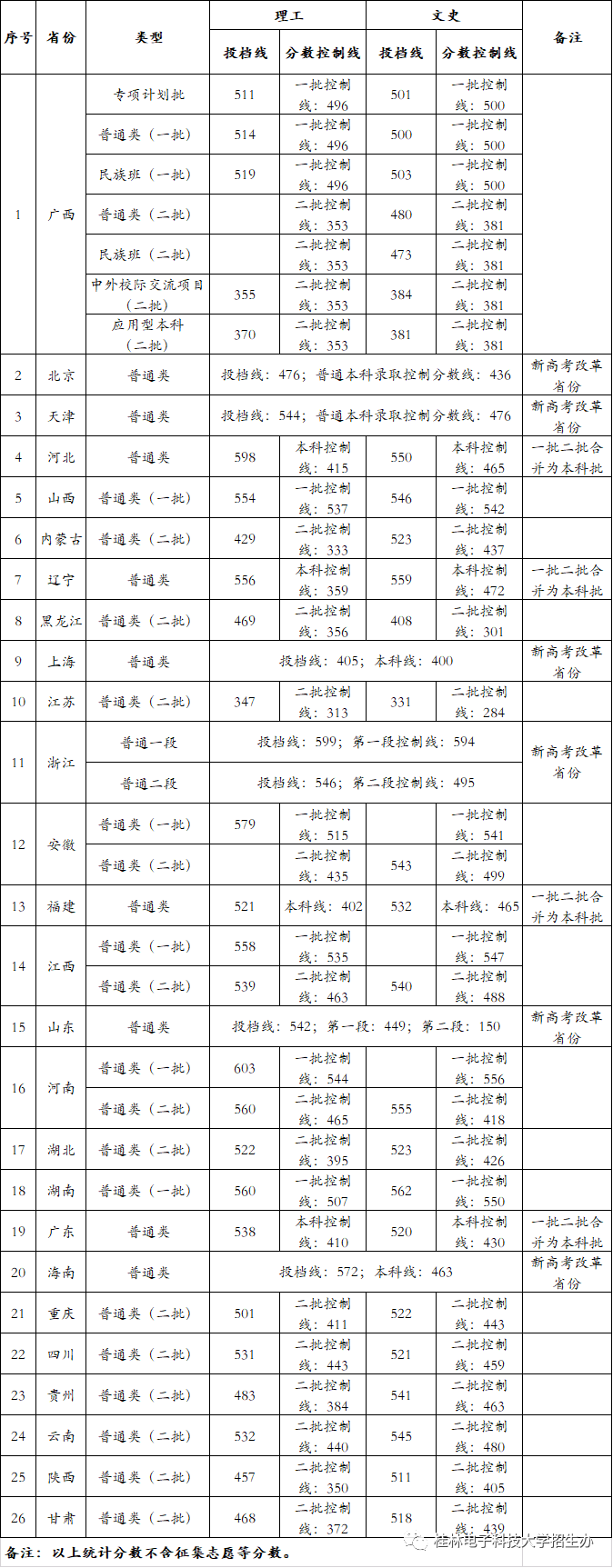 2021桂林电子科技大学录取分数线一览表（含2019-2020历年）