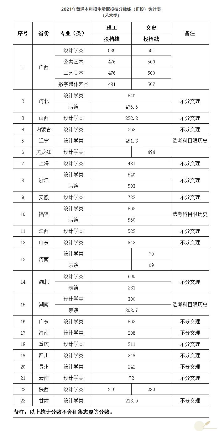 2021桂林电子科技大学录取分数线一览表（含2019-2020历年）