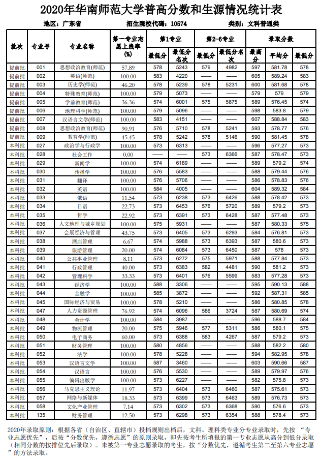 2020华南师范大学录取分数线一览表（含2018-2019历年）