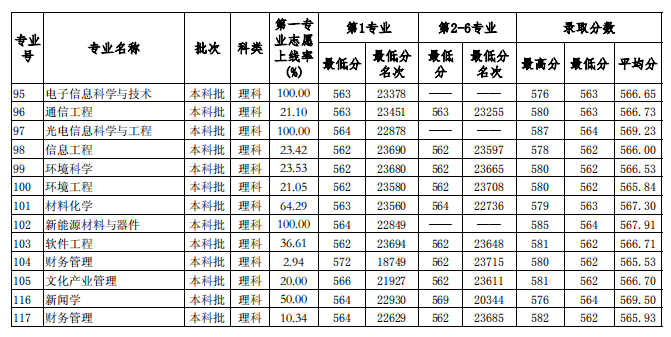 2020华南师范大学录取分数线一览表（含2018-2019历年）