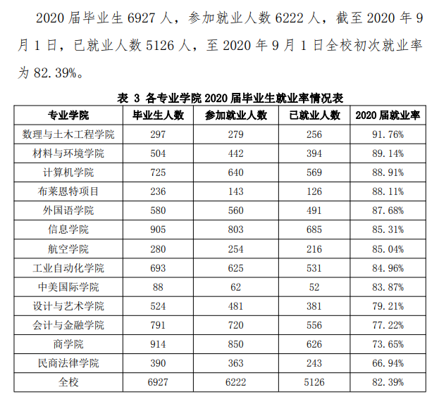 北京理工大学珠海学院就业率及就业前景怎么样（含就业质量报告）