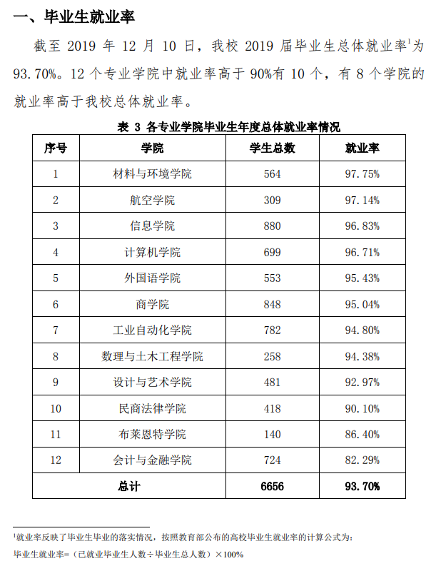 北京理工大学珠海学院就业率及就业前景怎么样（含就业质量报告）