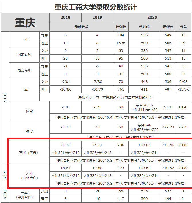 2021重庆工商大学艺术类录取分数线（含2018-2020历年）