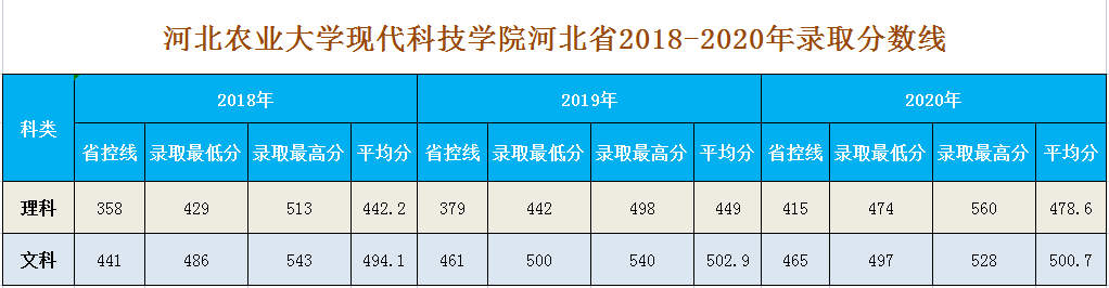 2021河北农业大学现代科技学院录取分数线一览表（含2019-2020历年）