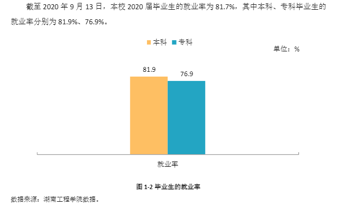 湖南工程学院就业率及就业前景怎么样（含就业质量报告）