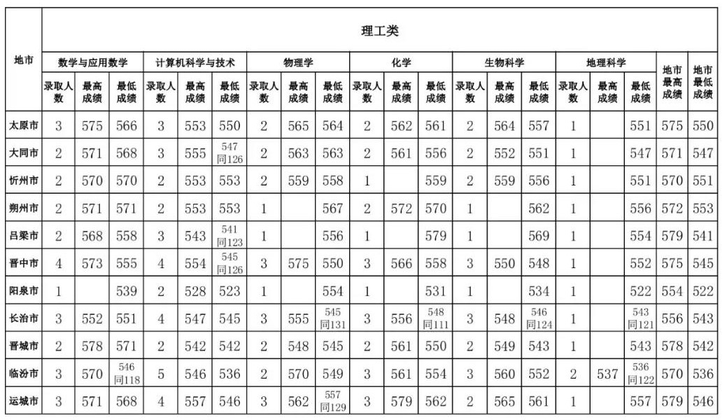 2021山西师范大学录取分数线一览表（含2019-2020历年）