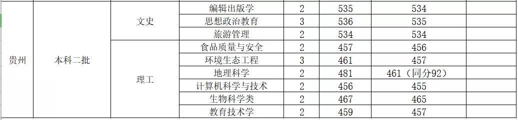 2021山西师范大学录取分数线一览表（含2019-2020历年）