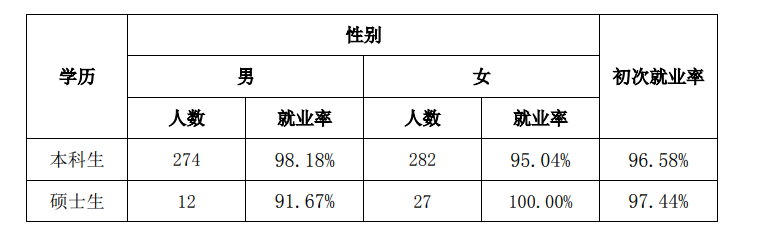 上海海关学院就业率及就业前景怎么样（含就业质量报告）