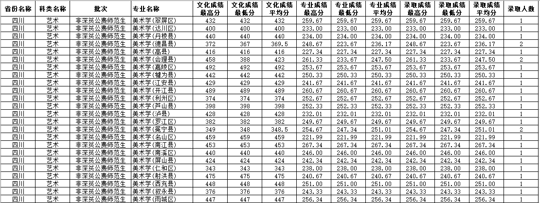 2021四川师范大学艺术类录取分数线（含2019-2020历年）