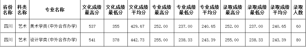 2021四川师范大学艺术类录取分数线（含2019-2020历年）