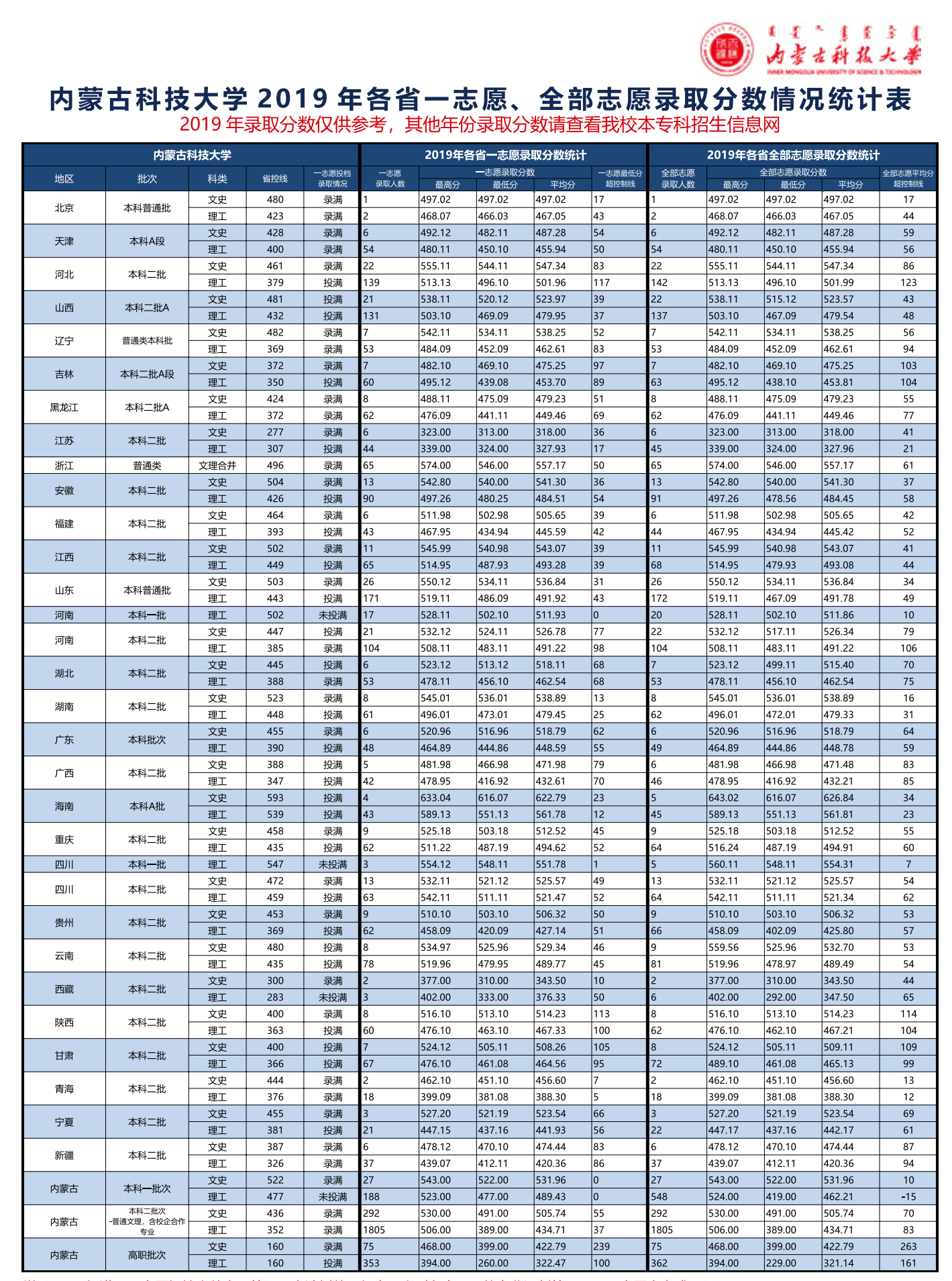 2021内蒙古科技大学录取分数线一览表（含2019-2020历年）