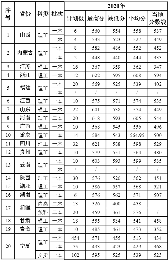 2021宁夏医科大学录取分数线一览表（含2019-2020历年）