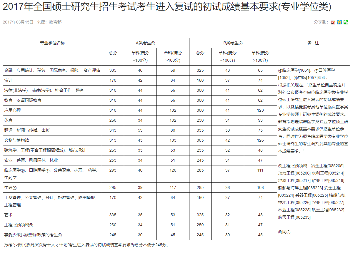 2021广东海洋大学研究生分数线一览表（含2019-2020历年复试）