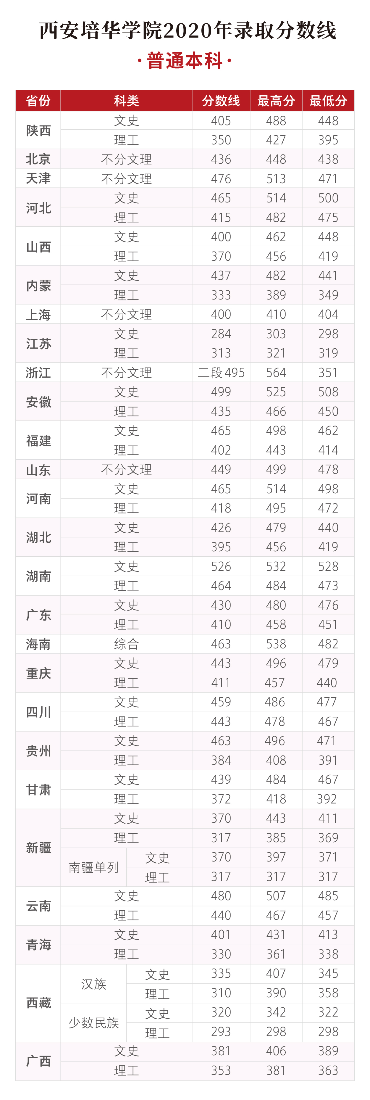 2020西安培华学院录取分数线一览表（含2018-2019历年）