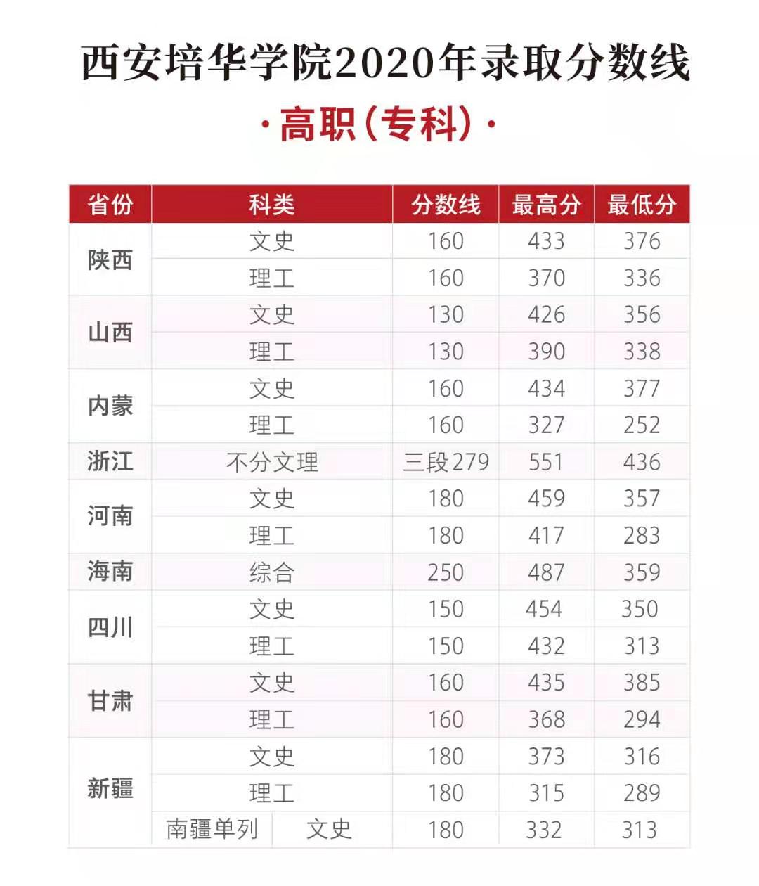 2020西安培华学院录取分数线一览表（含2018-2019历年）