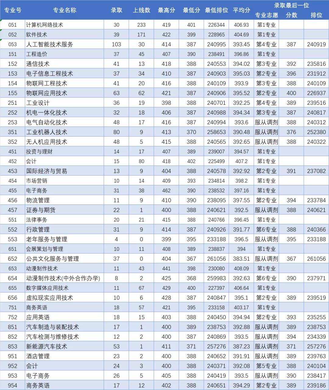 2021广东理工职业学院录取分数线一览表（含2019-2020历年）