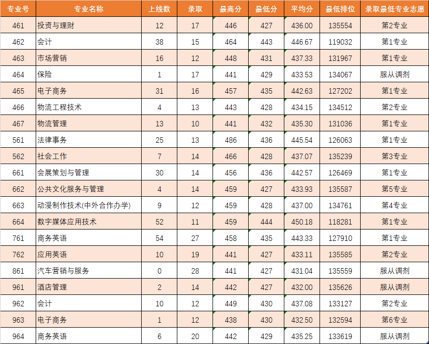 2021广东理工职业学院录取分数线一览表（含2019-2020历年）