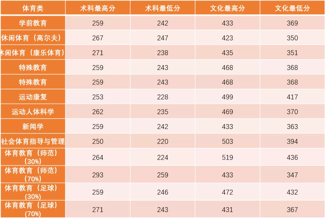 2021广州体育学院录取分数线一览表（含2019-2020历年）