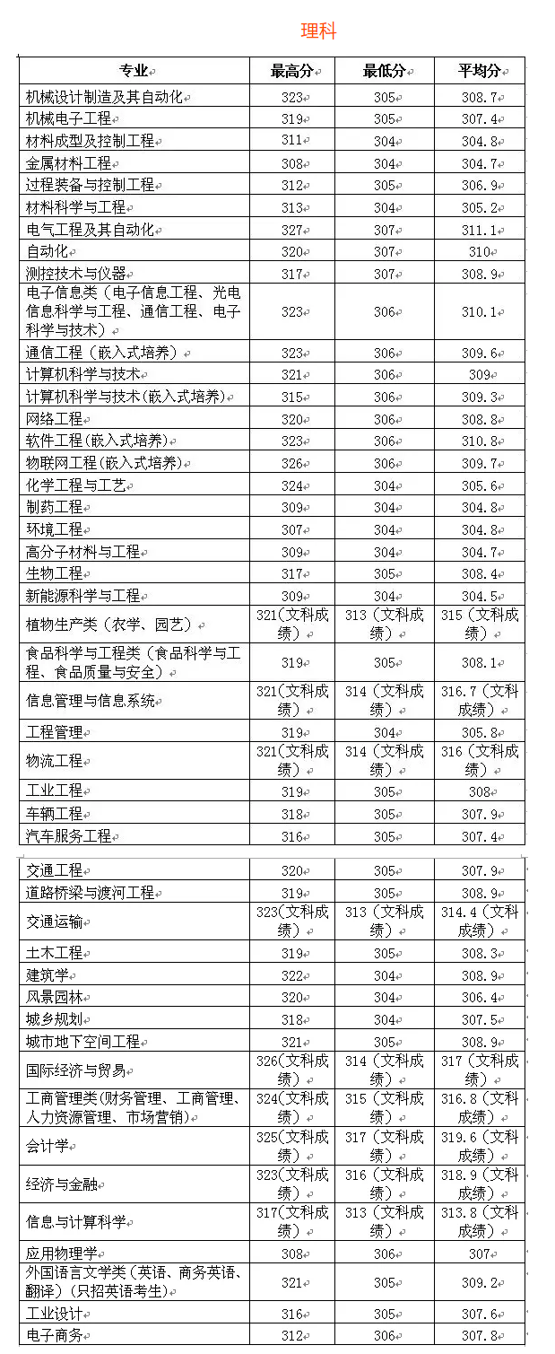 2021淮阴工学院录取分数线一览表（含2019-2020历年）