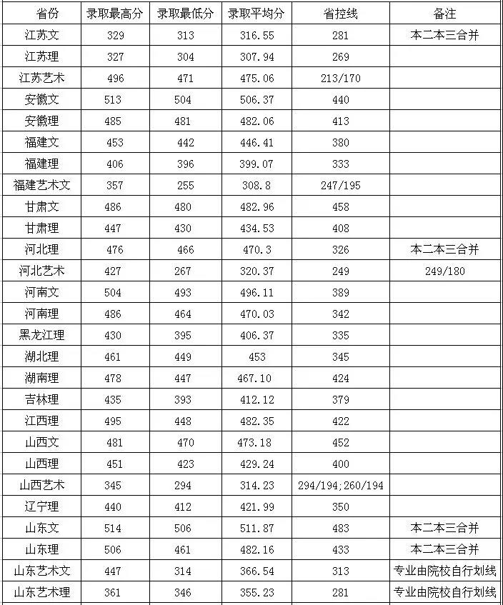 2021淮阴工学院录取分数线一览表（含2019-2020历年）