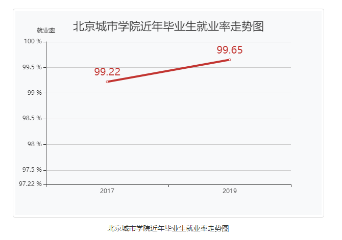 北京城市学院就业率及就业前景怎么样（含就业质量报告）
