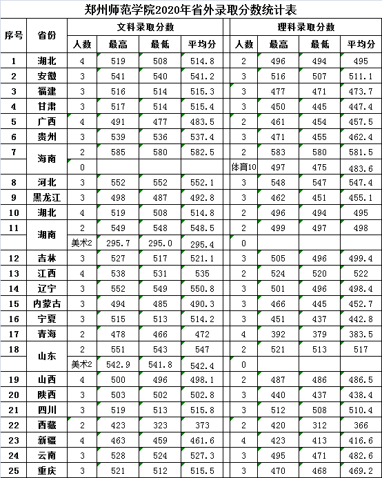 郑州师范学院2020年录取分数线是多少（含各专业分数线）