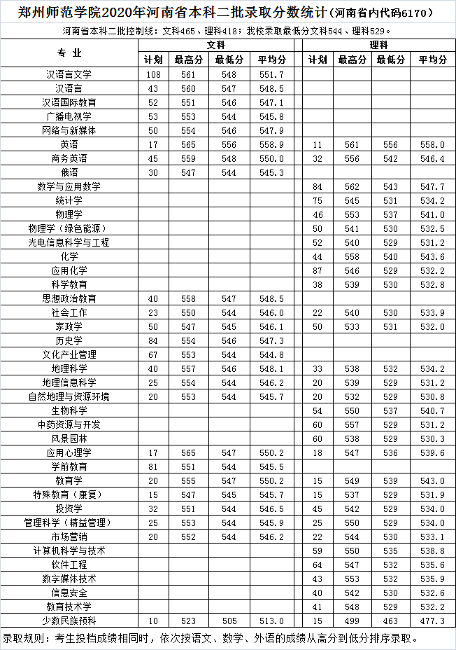 郑州师范学院2020年录取分数线是多少（含各专业分数线）