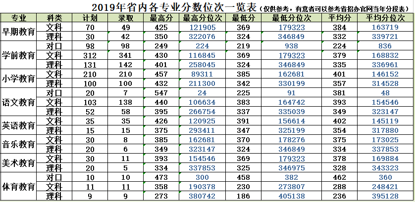 2020安阳幼儿师范高等专科学校录取分数线一览表（含2018-2019历年）