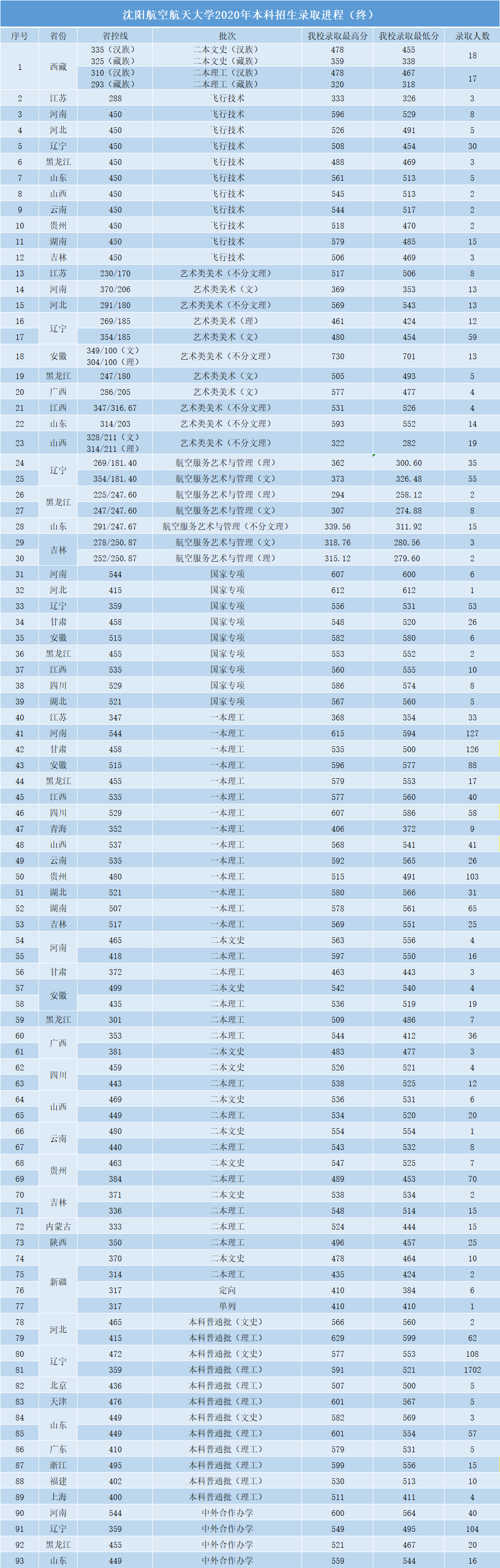 2021沈阳航空航天大学录取分数线一览表（含2019-2020历年）