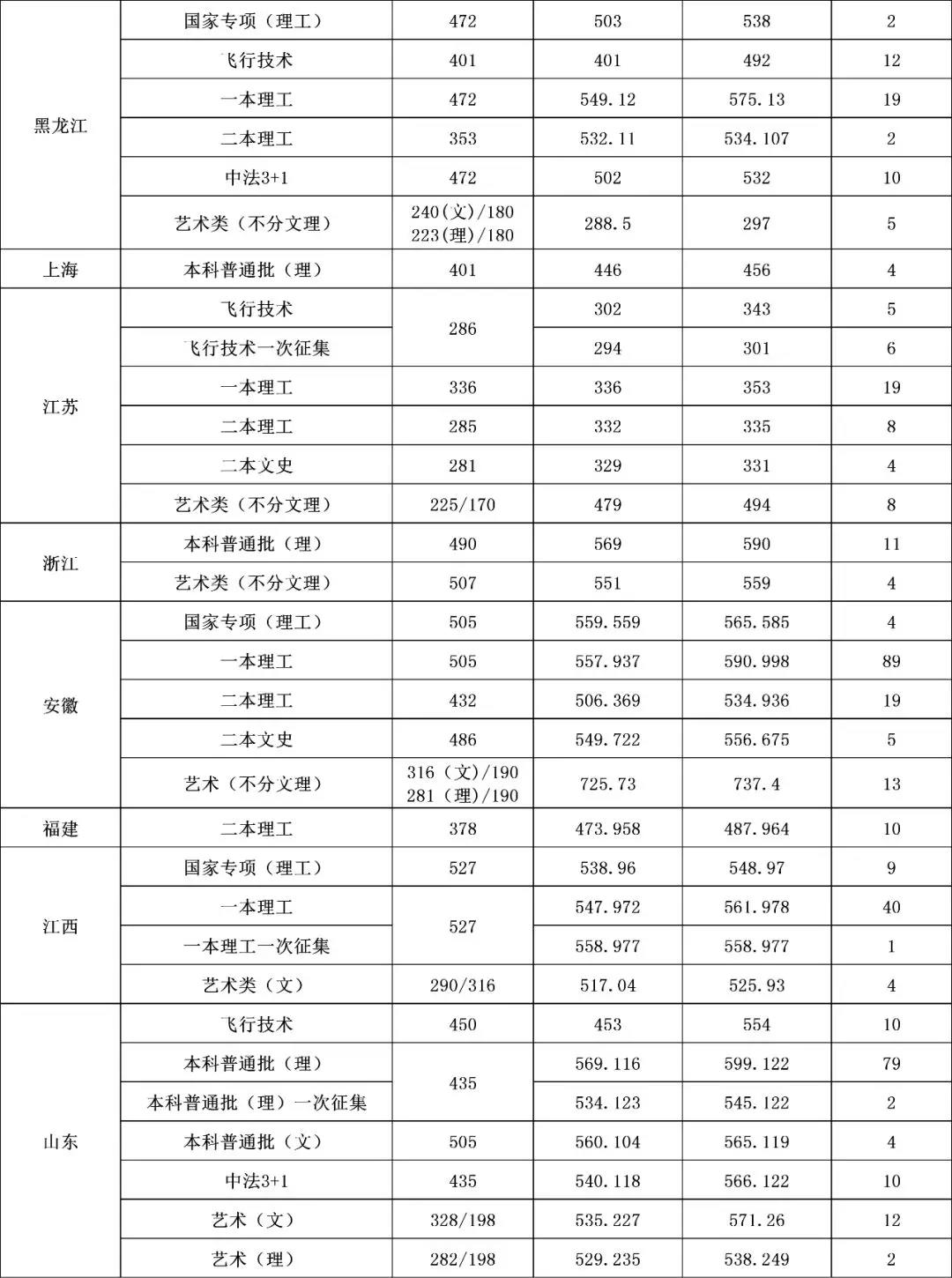 2021沈阳航空航天大学录取分数线一览表（含2019-2020历年）
